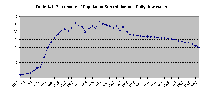 ChartObject Table A-1  Percentage of Population Subscribing to a Daily Newspaper