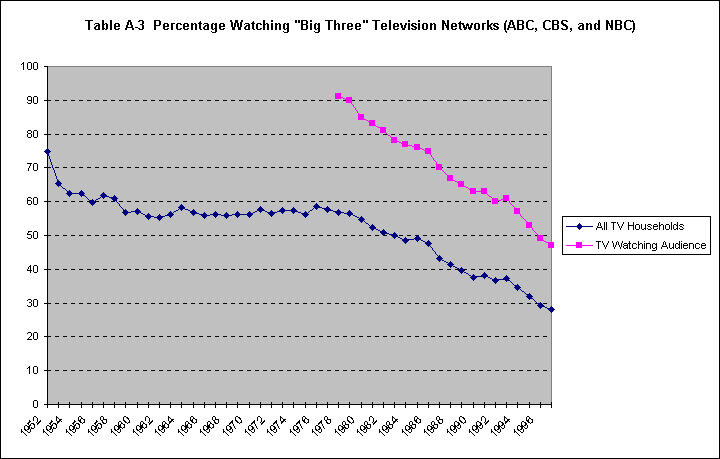 ChartObject Table A-3  Percentage Watching "Big Three" Television Networks (ABC, CBS, and NBC)